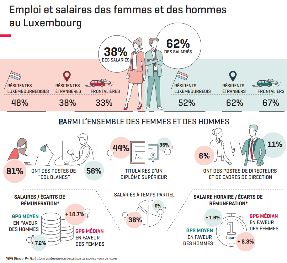 Emploi et salaires des femmes et des hommes au Luxembourg